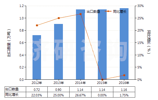 2012-2016年中國羥氨芐青霉素三水酸(HS29411092)出口量及增速統(tǒng)計(jì) 2012-2016年中國羥氨芐青霉素三水酸(HS29411092)出口量及增速統(tǒng)計(jì)